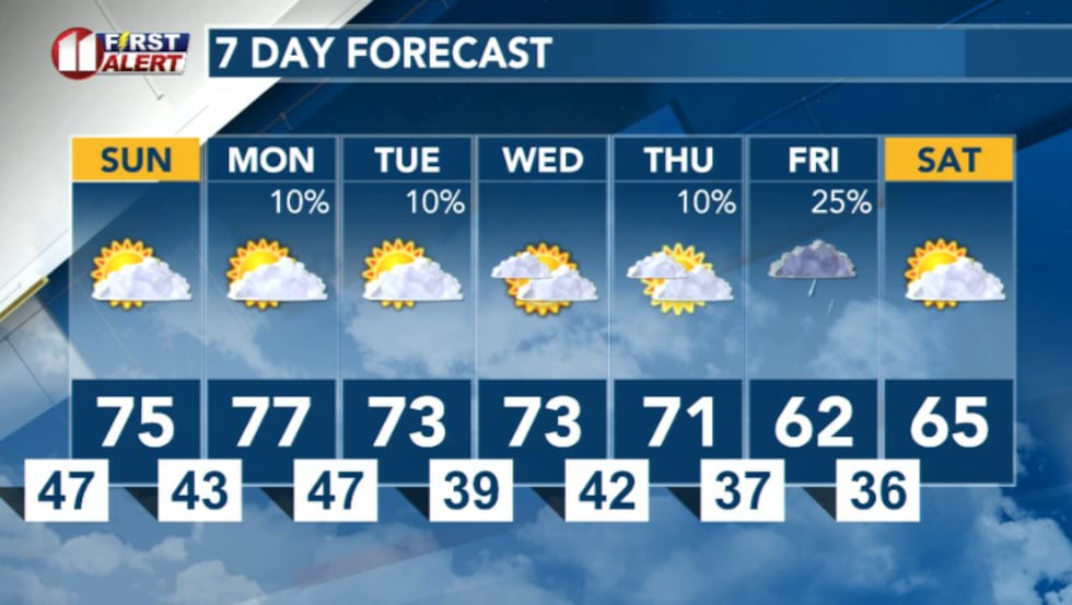 Above average temperatures next week