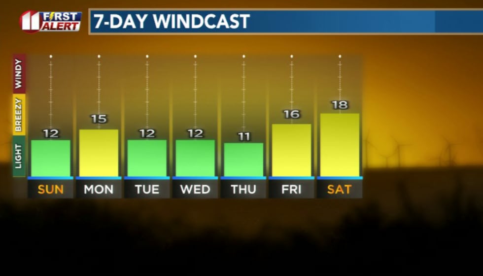 Winds will be breezy on Monday