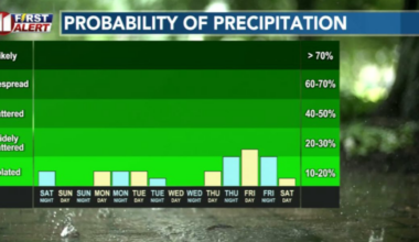 February feels like spring with weak rain chances