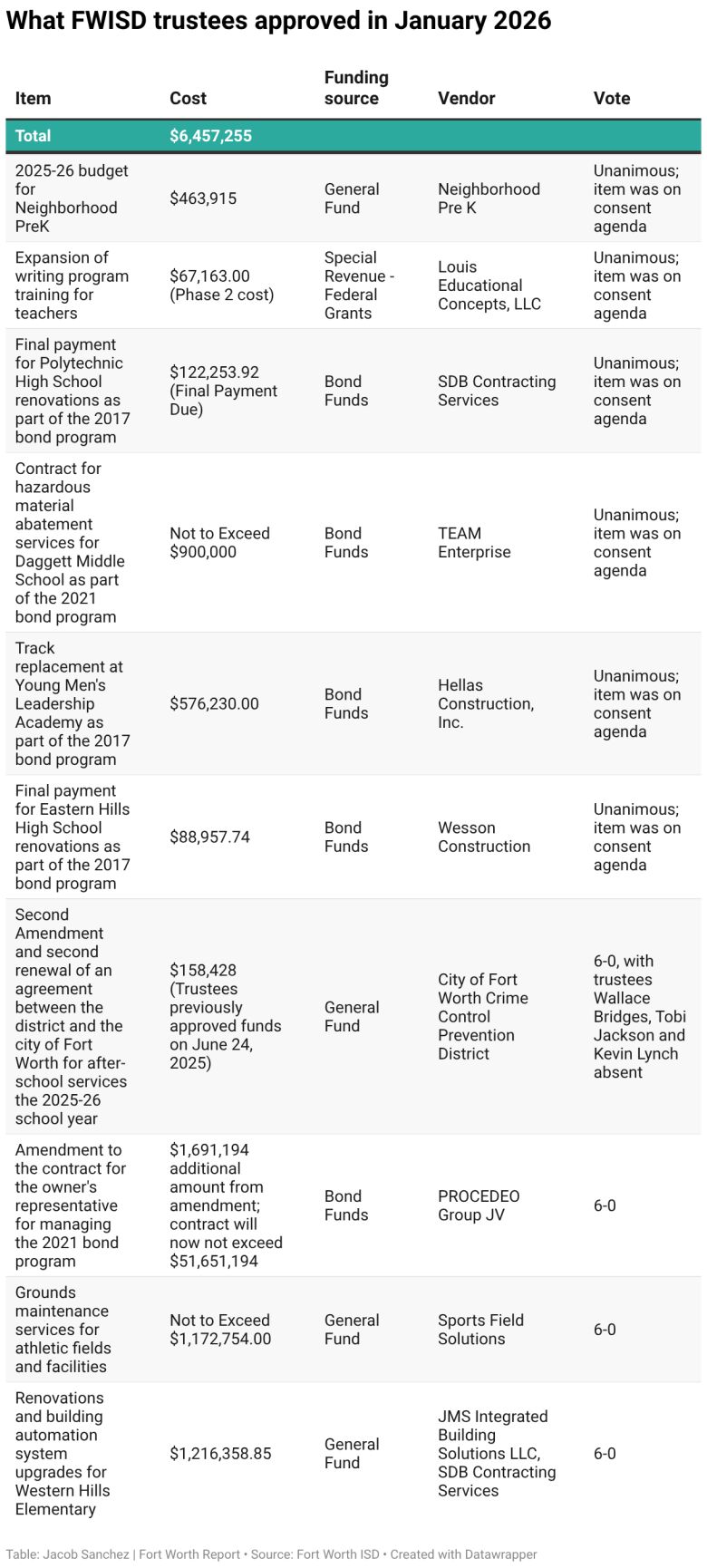 What FWISD trustees approved in January 2026 (Table)