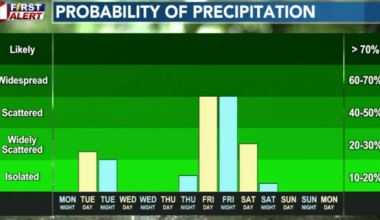 Showers possible Tuesday, Friday chances better