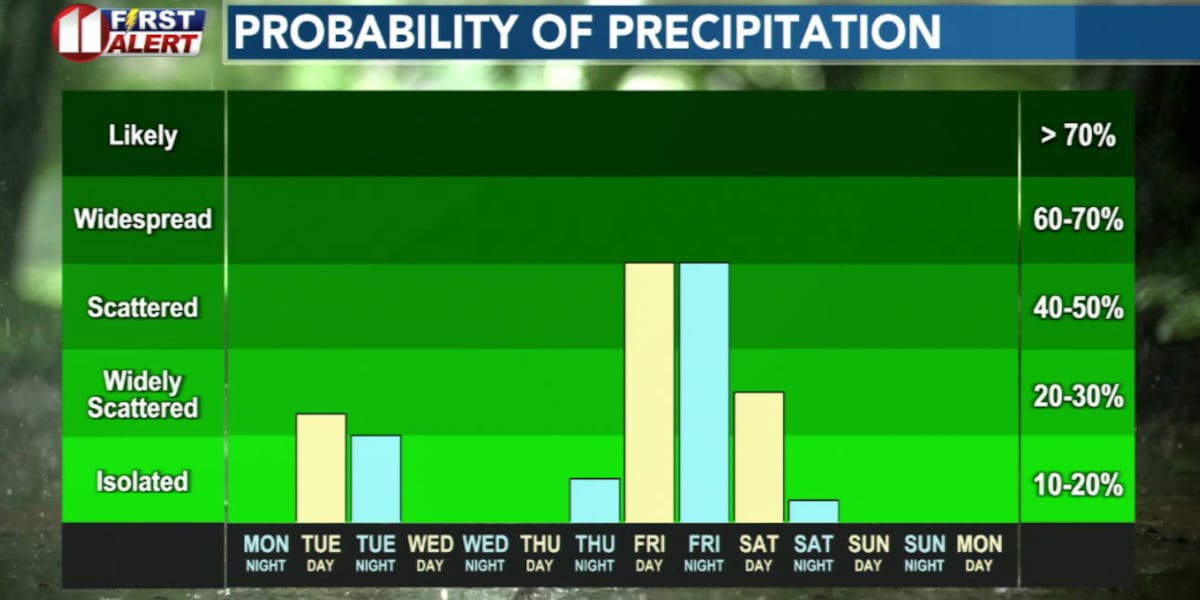 Showers possible Tuesday, Friday chances better
