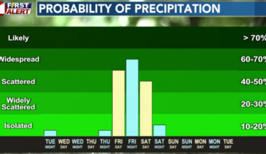 A Mild day or two, but a better chance of rain late this week