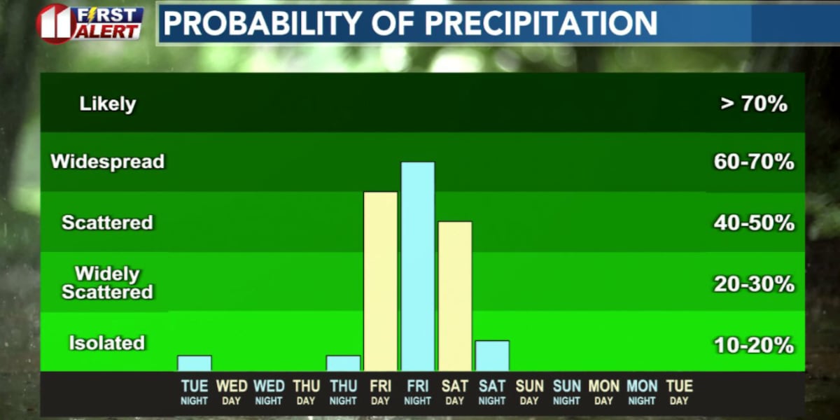 A Mild day or two, but a better chance of rain late this week
