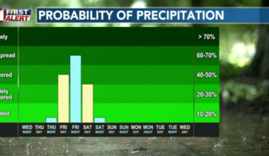 Rain chances return for Valentine’s Day