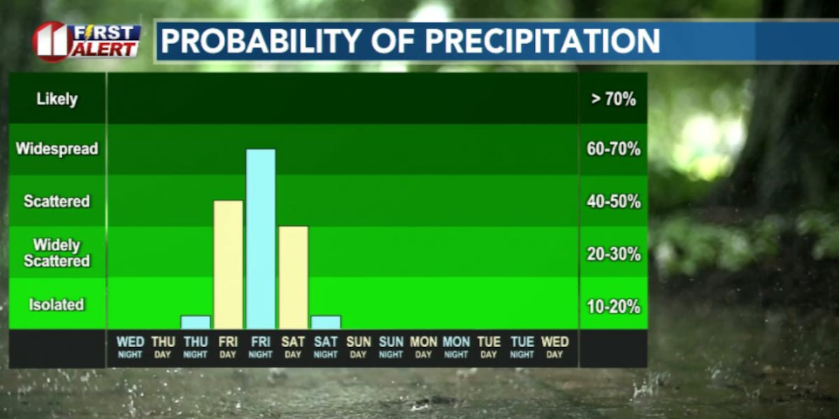 Rain chances return for Valentine’s Day