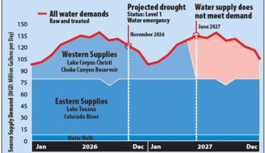 Water emergency could hit region in nine months