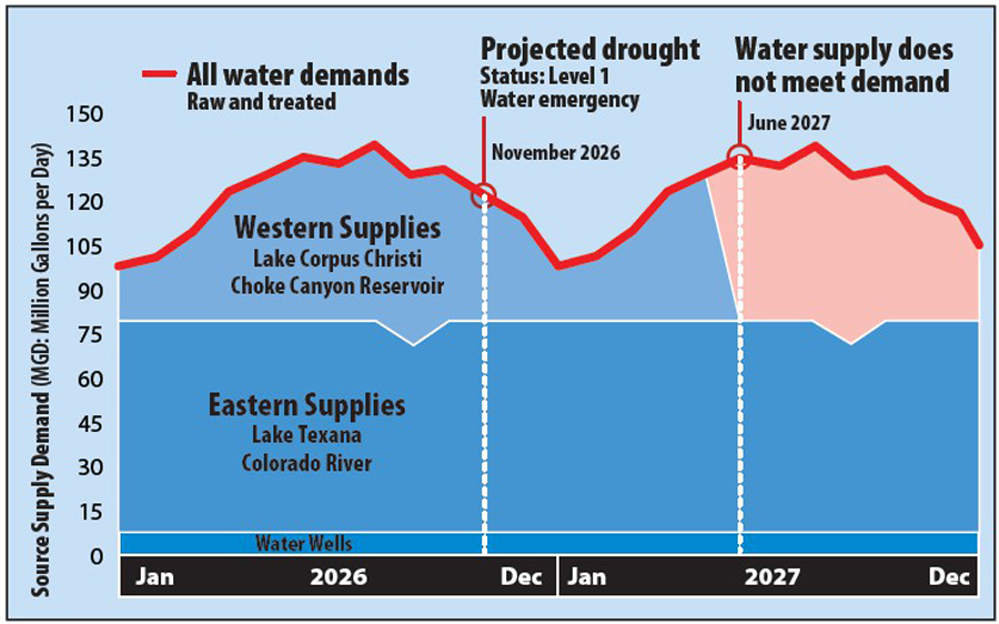 Water emergency could hit region in nine months
