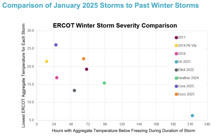 A graphic shows colored dots on a matrix representing winter storm serverity.