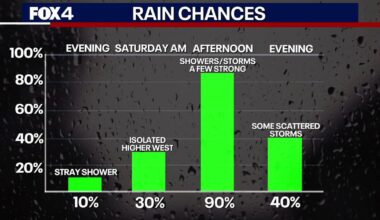 Dallas Weather: Severe storms possible on Valentine’s Day