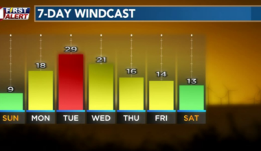 Warm, windy pattern raises fire risk next week