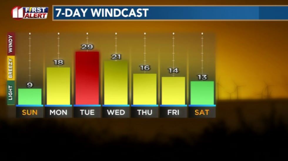 Winds pick up and increase fire danger next week.