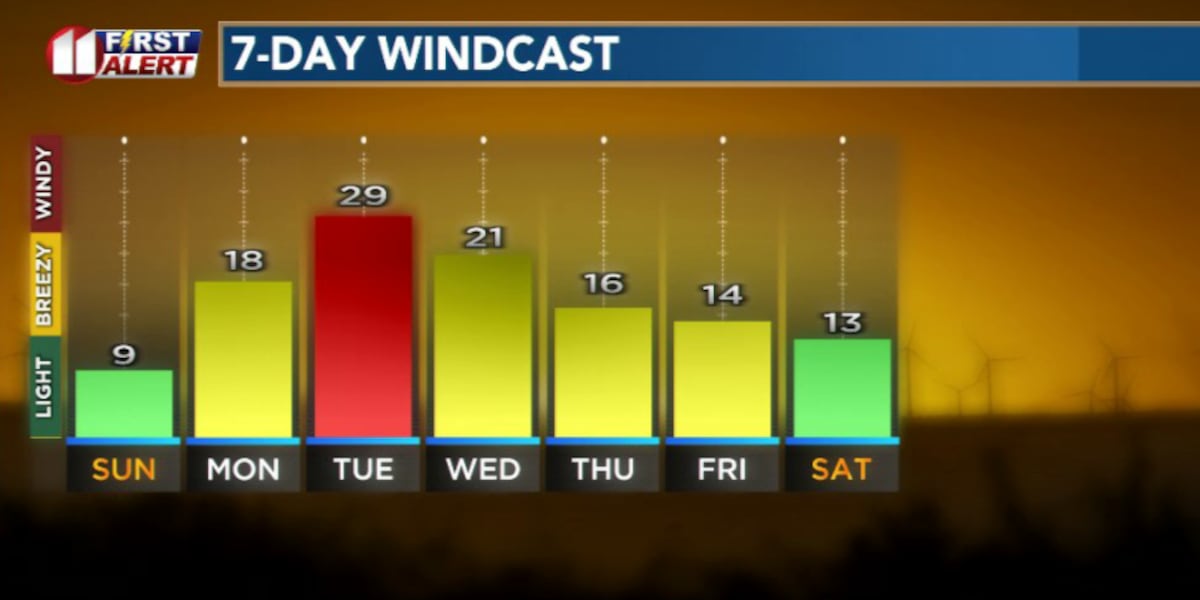 Warm, windy pattern raises fire risk next week