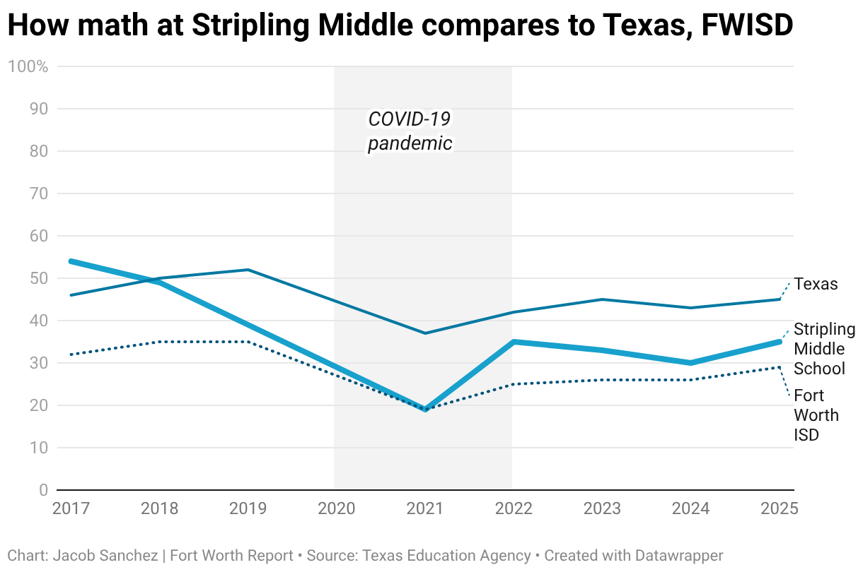 How math at Stripling Middle compares to Texas, FWISD (Line chart)