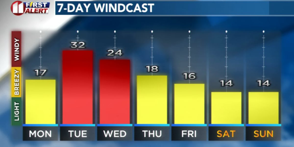 Warm, dry start to week as fire danger builds
