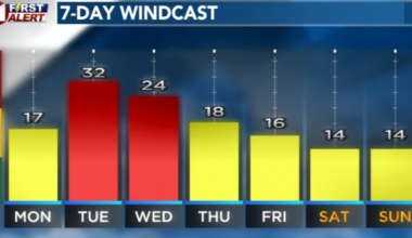 Warm, dry start to week as fire danger builds