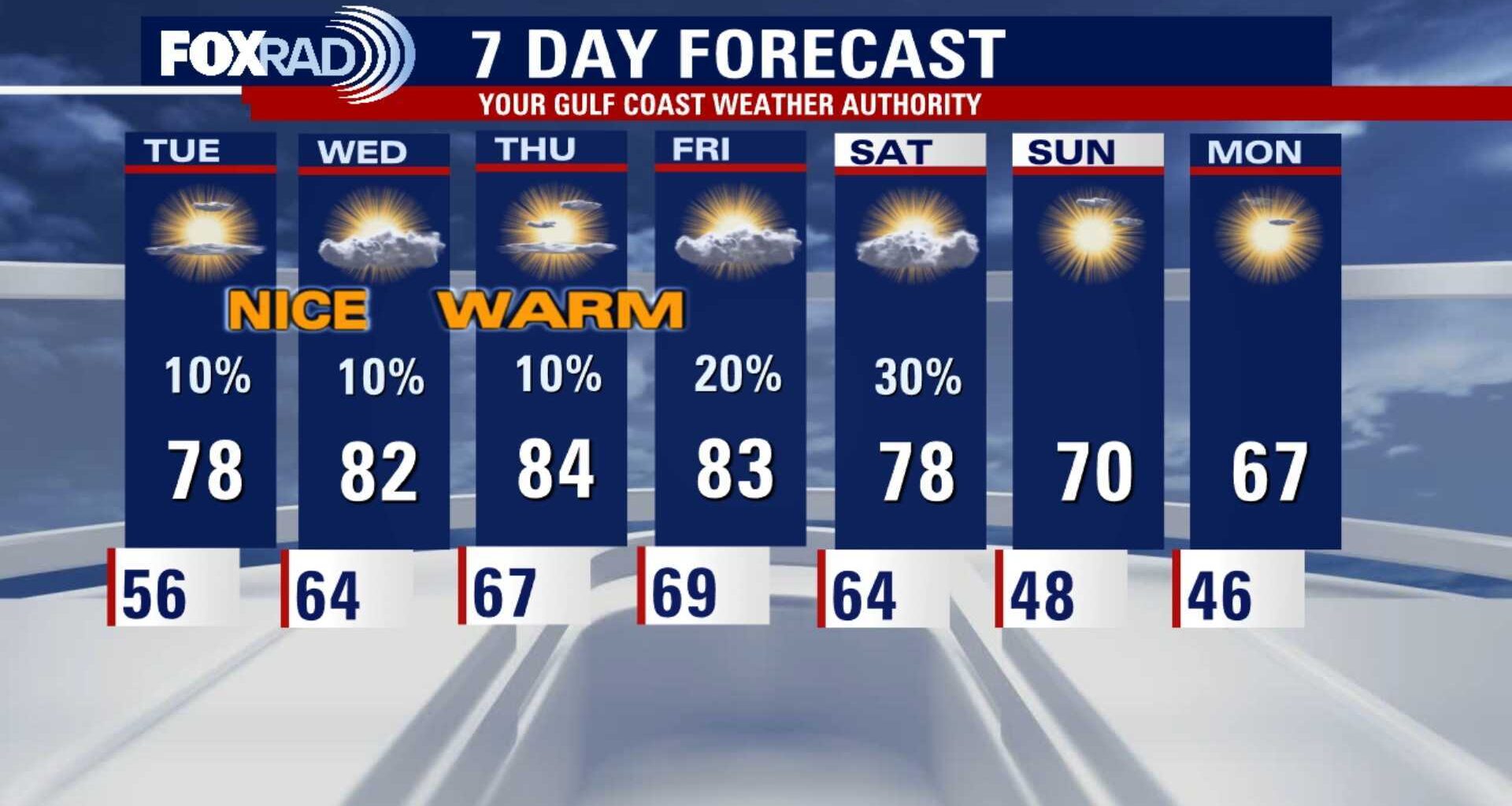 Houston weather forecast: Warming trend with morning drizzles