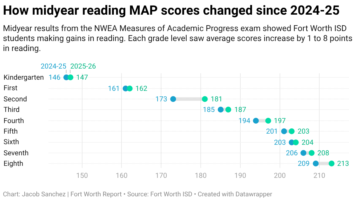How midyear reading MAP scores changed since 2024-25 (Range Plot)