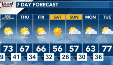 More Windy Days Ahead