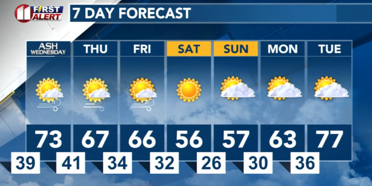 More Windy Days Ahead