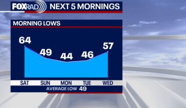 Houston weather: Weekend front brings rain then cooler air