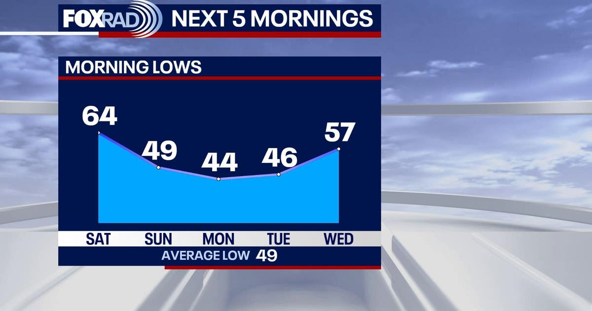Houston weather: Weekend front brings rain then cooler air