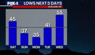 Dallas Weather: Cold front to hit North Texas this weekend