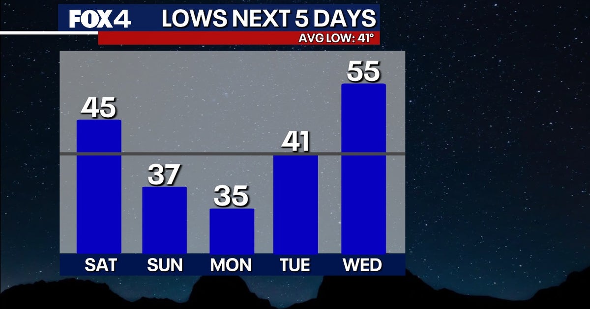 Dallas Weather: Cold front to hit North Texas this weekend