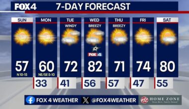 Dallas weather: Freezing starts and sunny skies before temperatures warm up