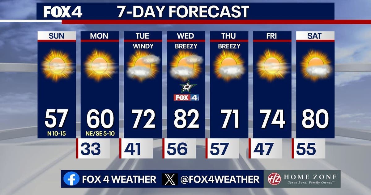 Dallas weather: Freezing starts and sunny skies before temperatures warm up