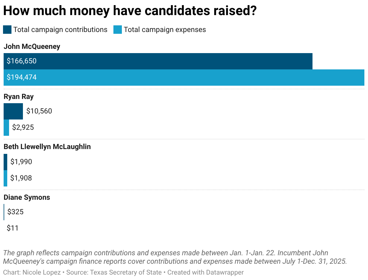 How much money have candidates raised? (Grouped Bars)