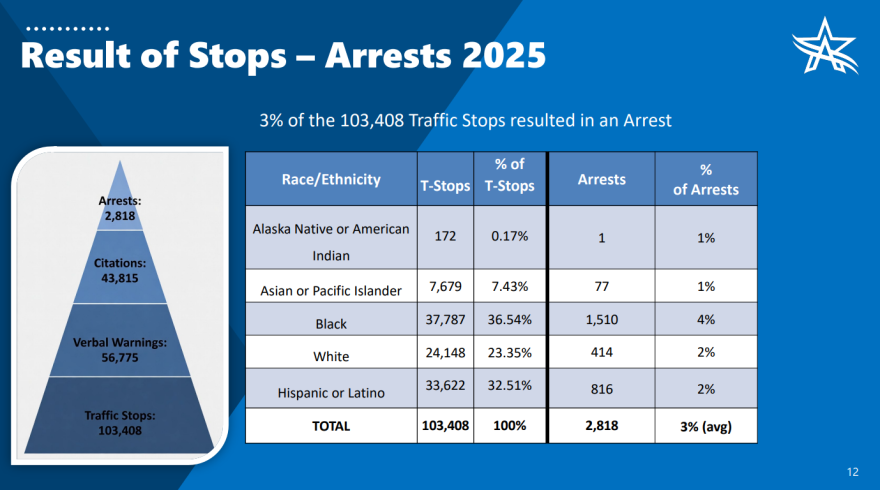 A slide showing the number of traffic stops and arrests broken down by racial demographics from Arlington in 2025.