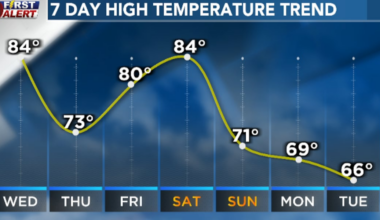 Unusual February warmth continues