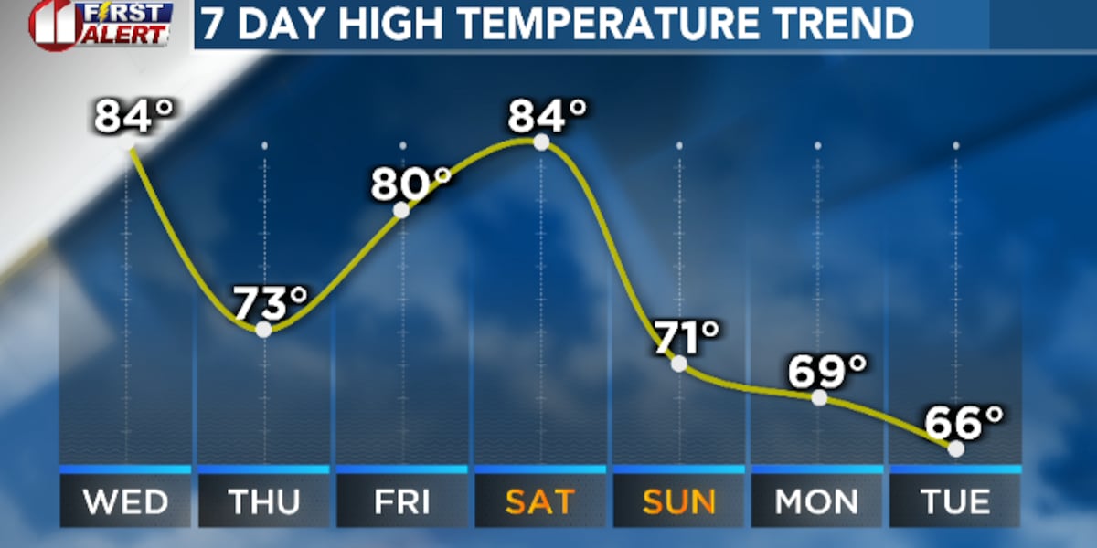 Unusual February warmth continues