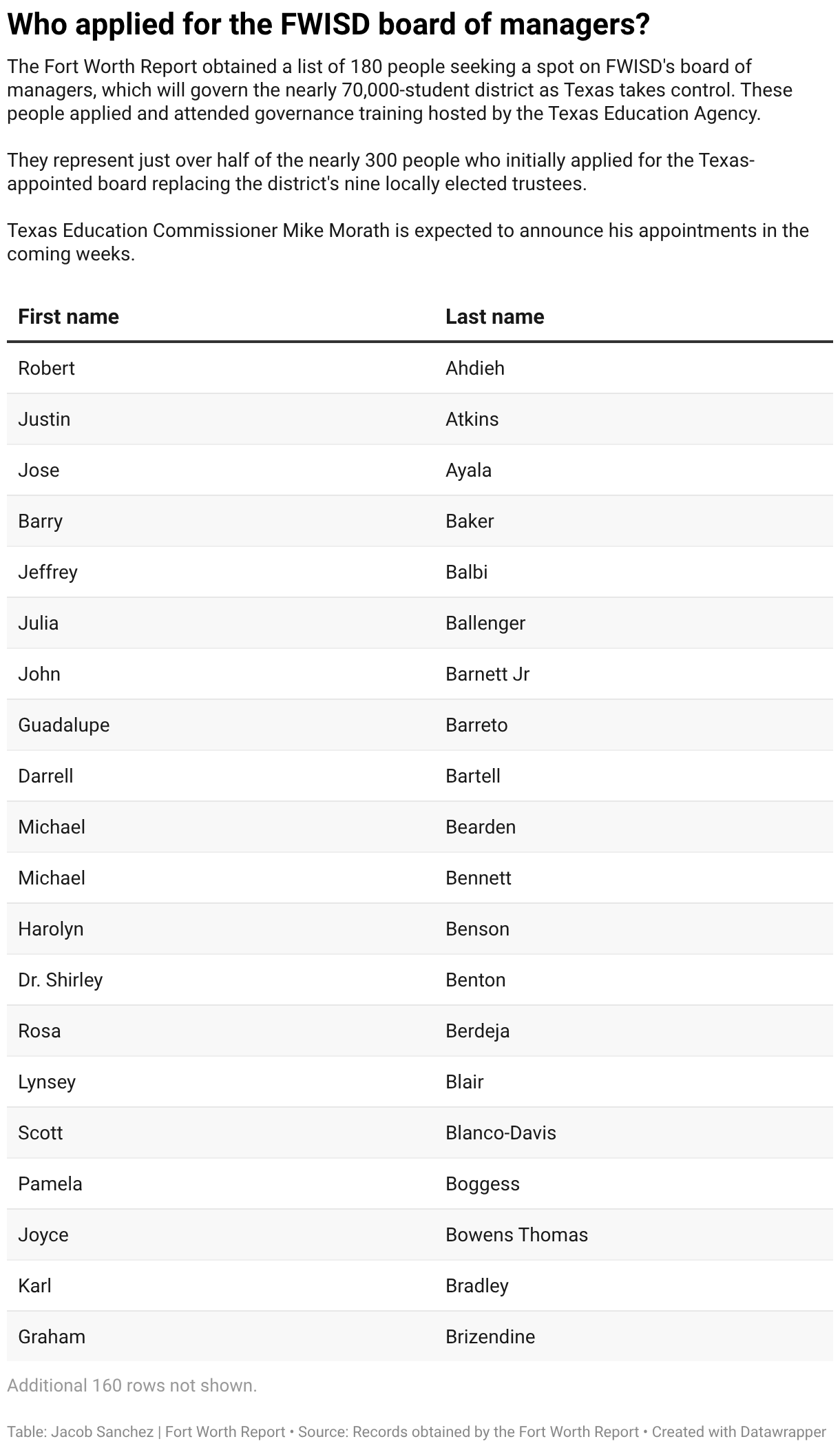 Who applied for the FWISD board of managers? (Table)