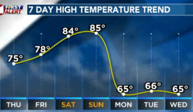 Slight Cool Down Thursday