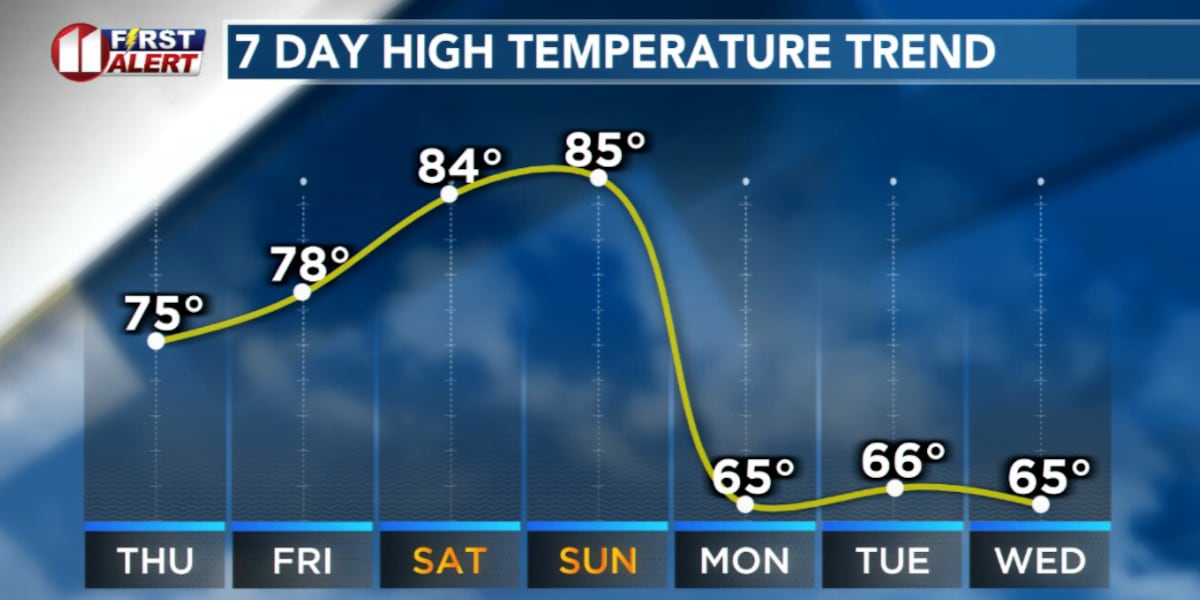 Slight Cool Down Thursday