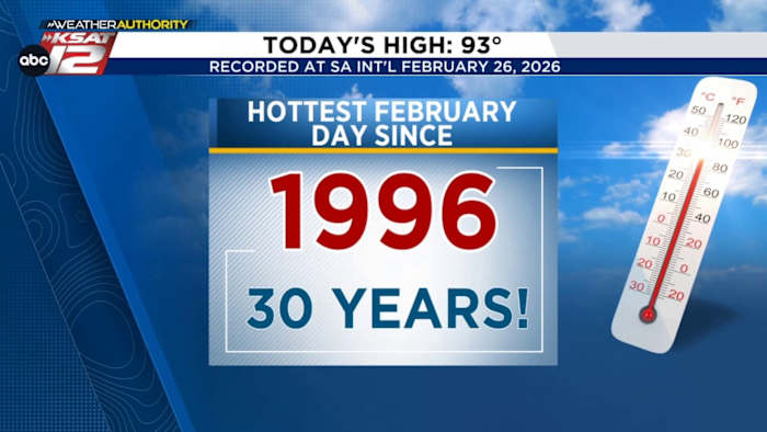 San Antonio just had its hottest February day in 30 years!