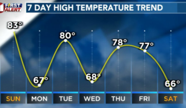 Warm weekend gives way to a week of temperature swings