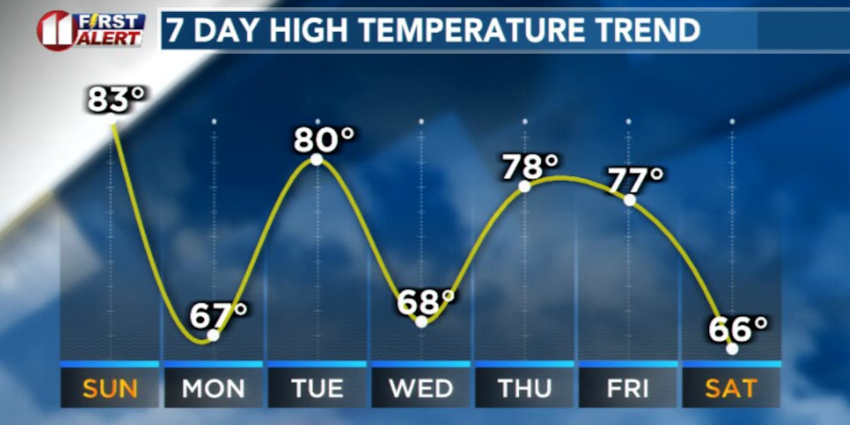 Warm weekend gives way to a week of temperature swings
