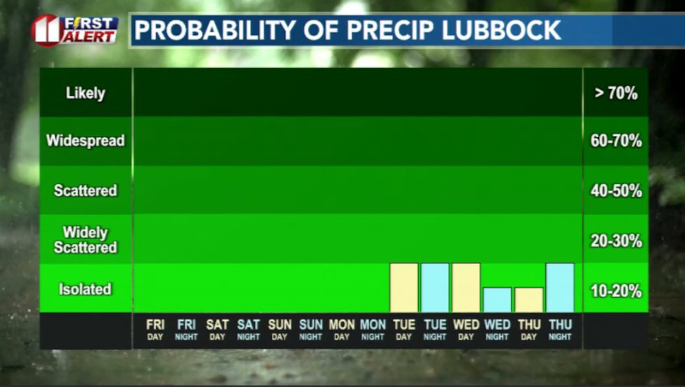 Rain chances return next week