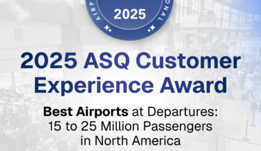 Graphic announcing the 2025 ASQ Customer Experience Award. A blue circular badge at the top reads “Airports Council International – ASQ Customer Experience Awards 2025.” Large text states: “2025 ASQ Customer Experience Award – Best Airports at Departures: 15 to 25 Million Passengers in North America.” The background shows a busy airport terminal with travelers and an airplane taking off. ACI, ASQ, and airport logos appear along the bottom.