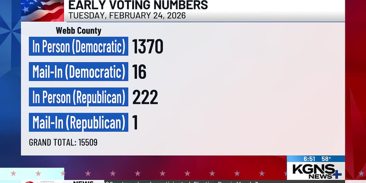 Texas primary early voting enters final days as deadline approaches