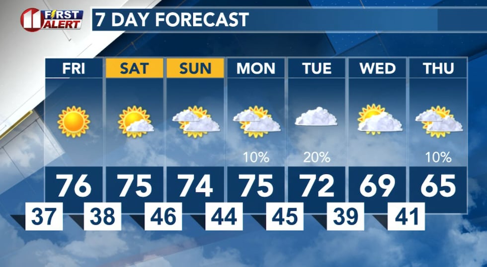 Temperatures atypical for February highlight the next five to seven days.