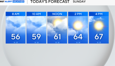 Warm, breezy Sunday on deck as dry stretch expected for North Texas