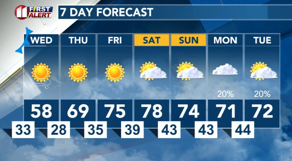 A slight cool down before a warm.