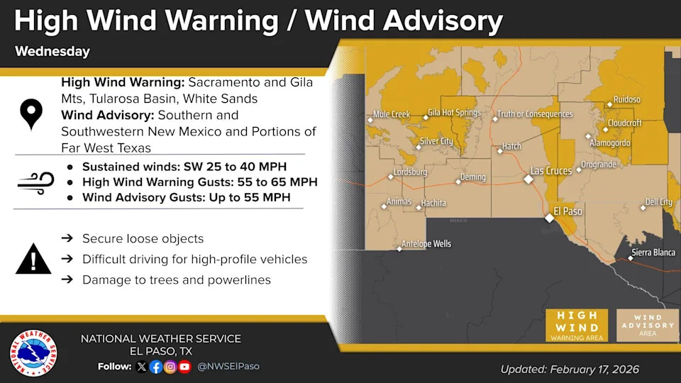 Gusts could exceed more than 55 miles per hour in some areas, triggering a high wind warning in parts of El Paso, while other areas will be under a wind advisory.