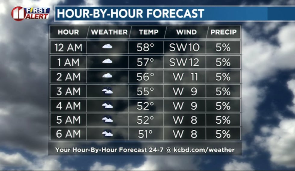 Forecast early tomorrow