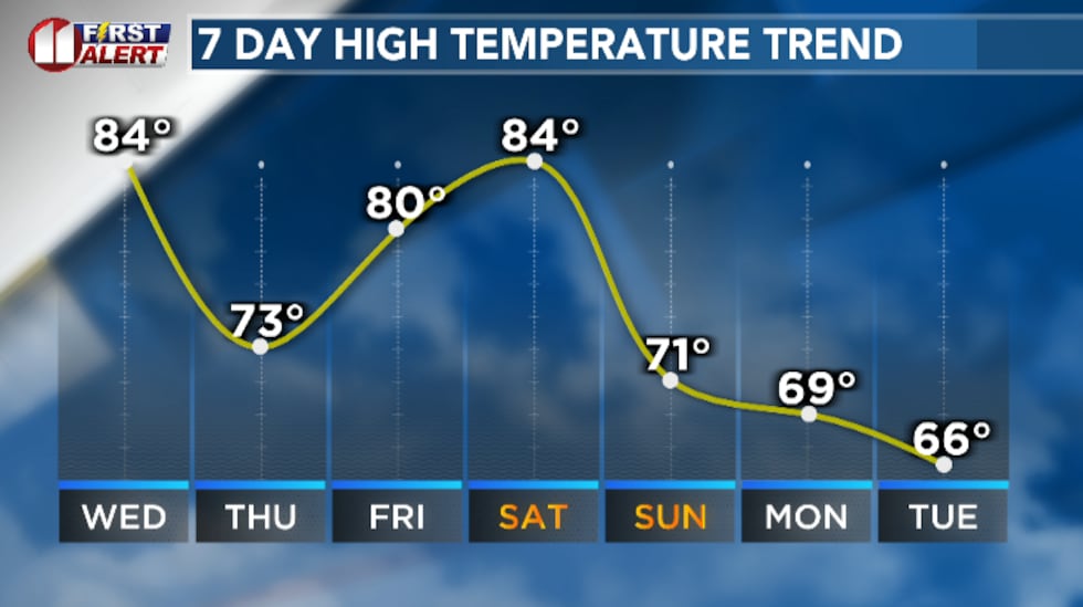 Temperatures dominantly warm to finish out the rest of this week, even with a cold front...