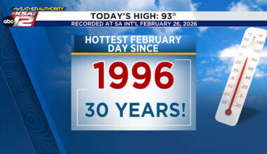 San Antonio just had its hottest February day in 30 years. Does this mean anything for our summer?
